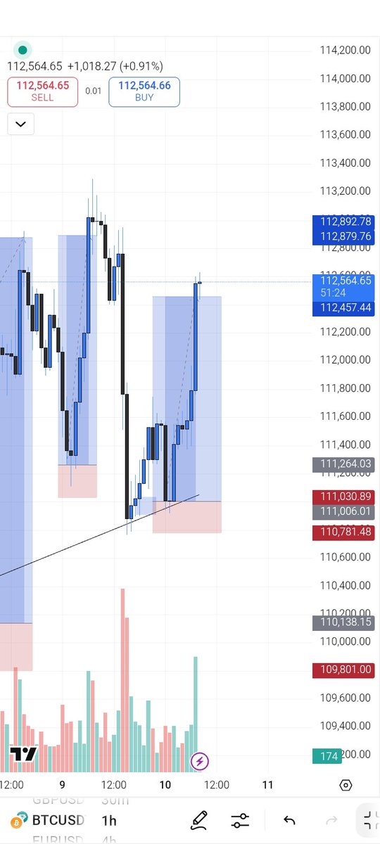 $BTCUSD
Executed With PRECISION ❤️🦅