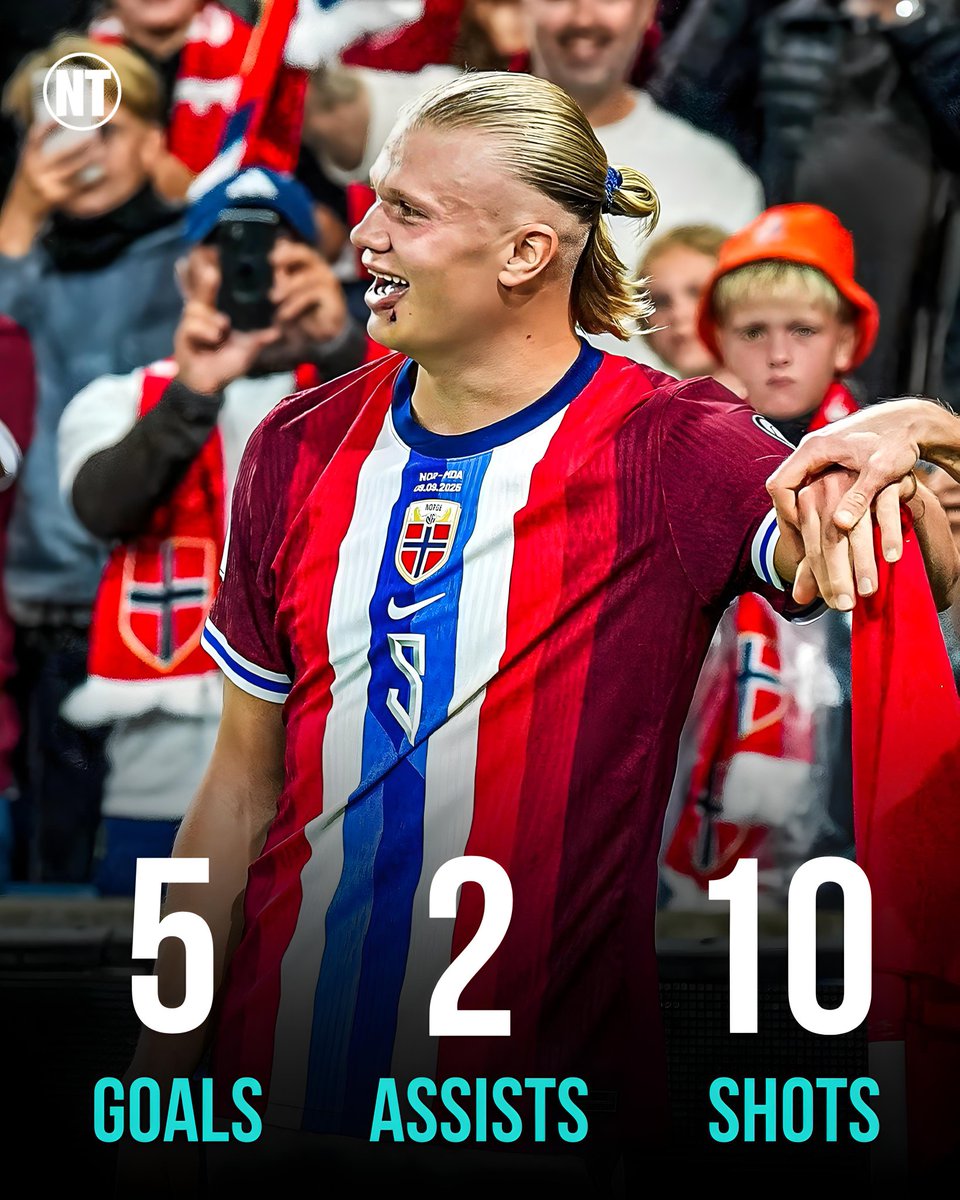 notfootballl's tweet image. Erling Haaland unstoppable! ⚡🇳🇴
⚽5 Goals  
🅰️ 2 Assists
🎯10 Shots vs Moldova yesterday!
#Haaland #Norway #GoalMachine