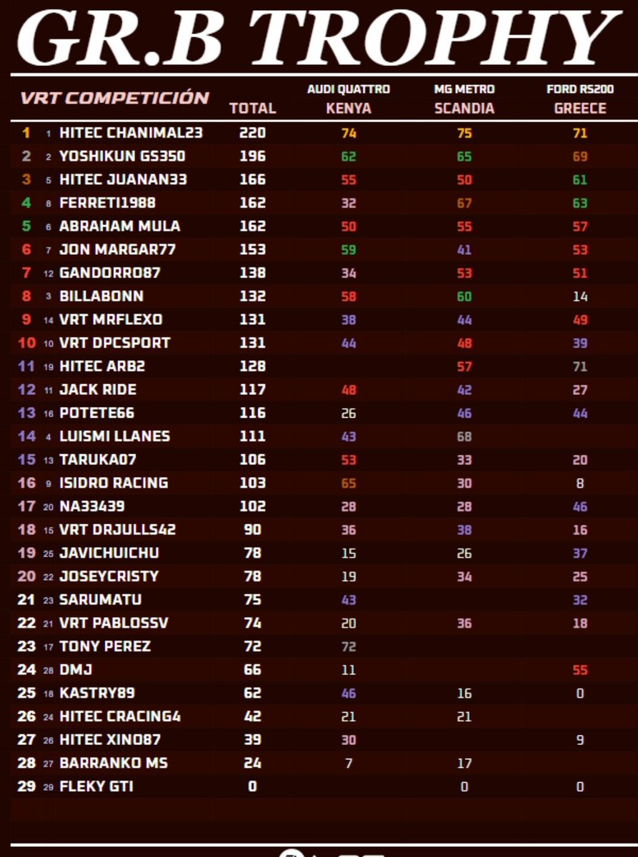 #EA_SPORTS_WRC⚫🟠⚪

🔚Final Temporada <a href="/villayorteam/">VRT COMPETICIÓN</a>🇪🇸

🏁#GrB_TROPHY| 🗓️R3/3✅

📢Campeones‼️

🥇#CHANIMAL23
🥉#JUANAN33
11 #ARBURUA2
26 #CRACING4
27 #XINO

Primera participación en #VRT de #Chanimal23 y primer oro. 1 de 1 para el. + Podio lagarto. 

⚫🧡⚪ <a href="/HiTEC_eSports/">HiTEC eSports</a>