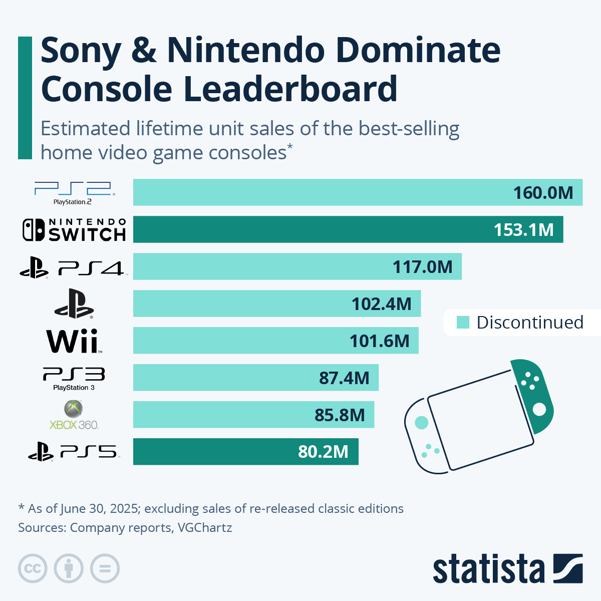 📟STATISTA: La PlayStation originale: la quarta console più venduta di sempre