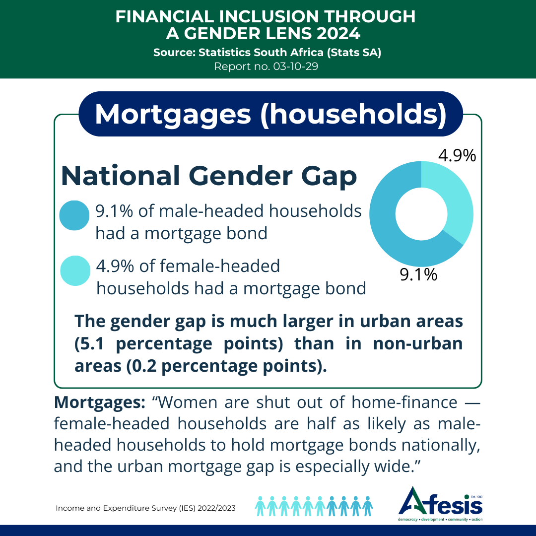 Mortgage Gap — Women left behind
“Homeownership is the primary way ordinary South Africans build intergenerational wealth. The system denies women the same pathway to security and prosperity that men enjoy. This is a structural injustice.”
#HousingJustice #FinancialInclusion