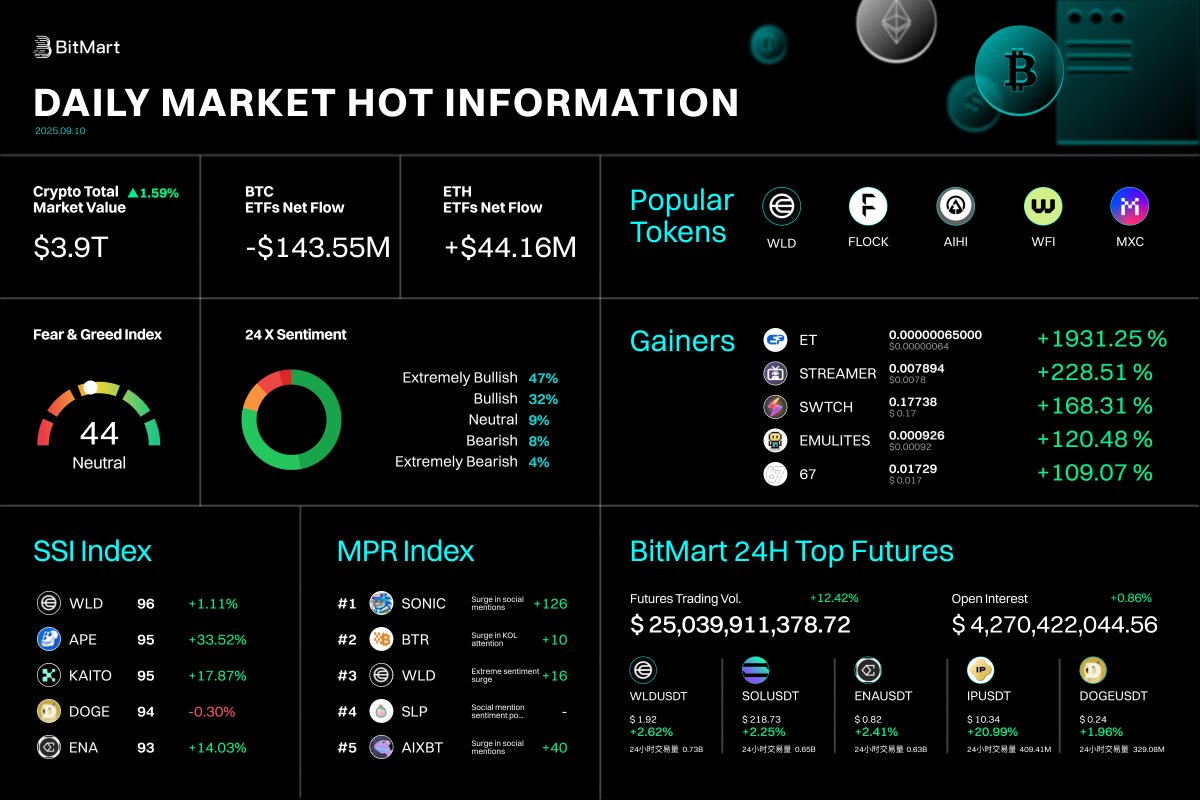 BitMartResearch's tweet image. BitMart Daily Market Hot Information - September 10, 2025 🚀
📊Crypto Market Cap: $3.9 Trillion (+1.59%)
📈BTC ETF Net Flow: -$143.55M
📉ETH ETF Net Flow: +$44.16M
🤑Fear & Greed Index: 44 (Neutral)
🔥 Top Gainers: $ET (+1931.25%), $STREAMER (+228.51%), $SWITCH (+168.31%) &…