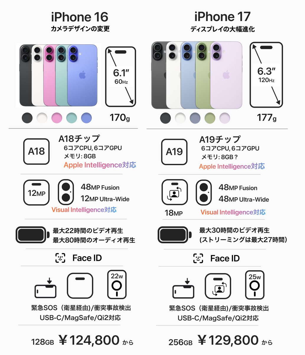 Tenorshare_JP's tweet image. 📱✨ 新旧iPhoneの比較！
🚀iPhone16 vs iPhone17
iPhone16Pro vs iPhone17Pro 
🍏新しい性能、カメラの進化、デザインの変更…一番気になるポイントは何ですか？🤩

 もっと詳しく知りたい方はこちら！👇tenorshare.jp/iphone-17/ipho…
#tenorshare #iPhone17 #iPhone17Pro