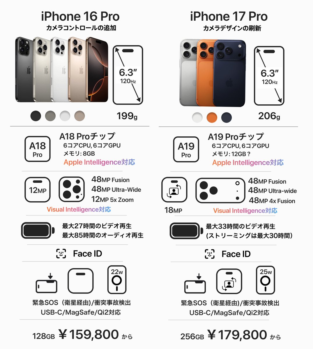 Tenorshare_JP's tweet image. 📱✨ 新旧iPhoneの比較！
🚀iPhone16 vs iPhone17
iPhone16Pro vs iPhone17Pro 
🍏新しい性能、カメラの進化、デザインの変更…一番気になるポイントは何ですか？🤩

 もっと詳しく知りたい方はこちら！👇tenorshare.jp/iphone-17/ipho…
#tenorshare #iPhone17 #iPhone17Pro