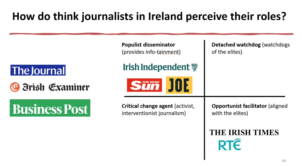LinetteMLim's tweet image. Teaching my own module this term: Media Politics under Authoritarianism. In our 1st class, we examined media’s role in society. Applying Hanitzsch&apos;s journalist roles, students assessed that there aren&apos;t watchdogs &amp;amp; change agents in Irish media! Is this symptomatic of democracies?