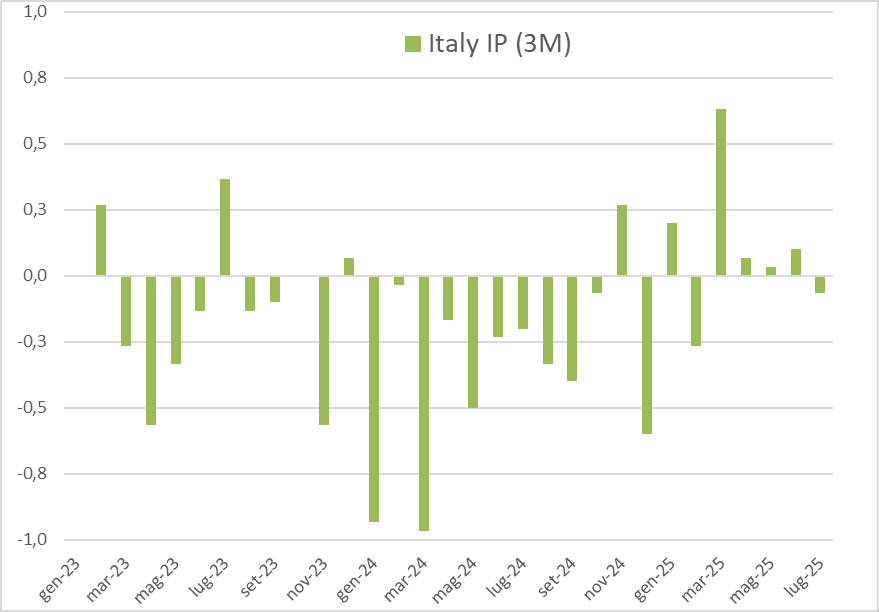 Italy IP m/m +0.4% (est +0.1%, last +0.2%)