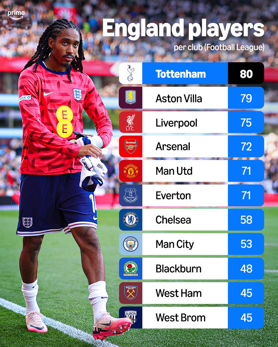 Tottenham have now had more England internationals than any other club ⚪️🦁🏴󠁧󠁢󠁥󠁮󠁧󠁿