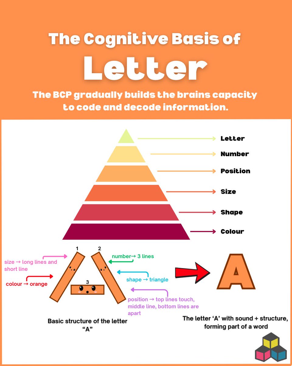 basicconcepts1's tweet image. Learning letters is more than A-B-C. 🧠
Children must master colour → shape → size → position → number… before letters even make sense.
The Basic Concepts Programme (BCP) scaffolds this journey, step by step, building memory, reasoning & literacy foundations. 📚#ThinkBCP