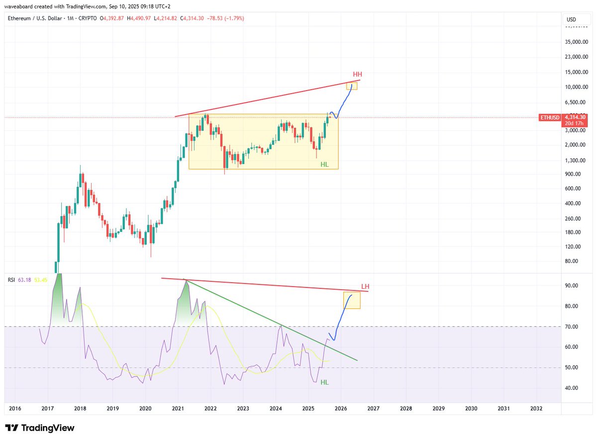 waveaboard's tweet image. $ETH this cycle vs $BTC previous cycle look very similar (monthly chart) so i expect eth to reach 10-12k in next 6 months
