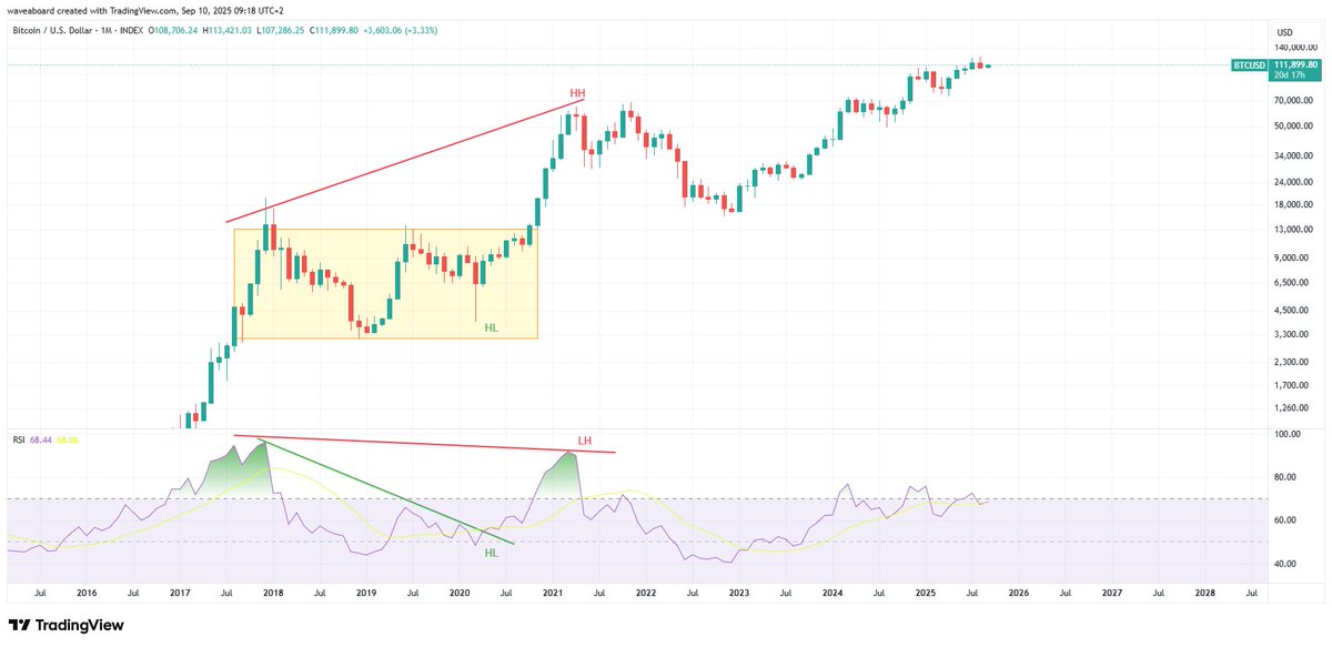 waveaboard's tweet image. $ETH this cycle vs $BTC previous cycle look very similar (monthly chart) so i expect eth to reach 10-12k in next 6 months