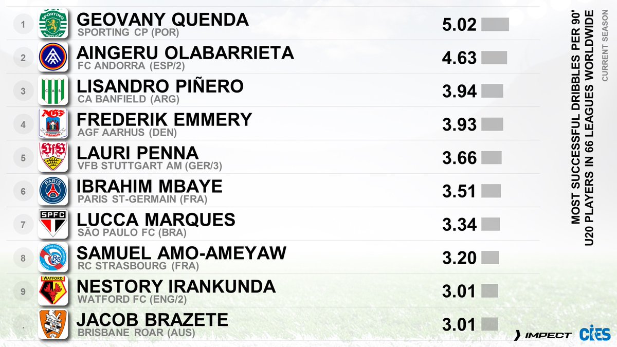 CIES_Football's tweet photo. Most successful dribbles per 90', U2โฃ0โฃs in 6โฃ6โฃ leagues ๐ (@impect_official)
๐ฅ #GeovanyQuenda ๐ต๐น 5.02
๐ฅ #AingeruOlabarrieta ๐ช๐ธ 4.63
๐ฅ #LisandroPinero ๐ฆ๐ท 3.94
#Emmery ๐ฉ๐ฐ #Penna ๐ฉ๐ช #Mbaye ๐ซ๐ท #Lucca ๐ง๐ท #AmoAmeyaw ๐ด๓ ง๓ ข๓ ฅ๓ ฎ๓ ง๓ ฟ #Irankunda ๐ฆ๐บ #Brazete ๐ฆ๐บ
More about #Impect ๐ https://t.co/i0XkVTqODo