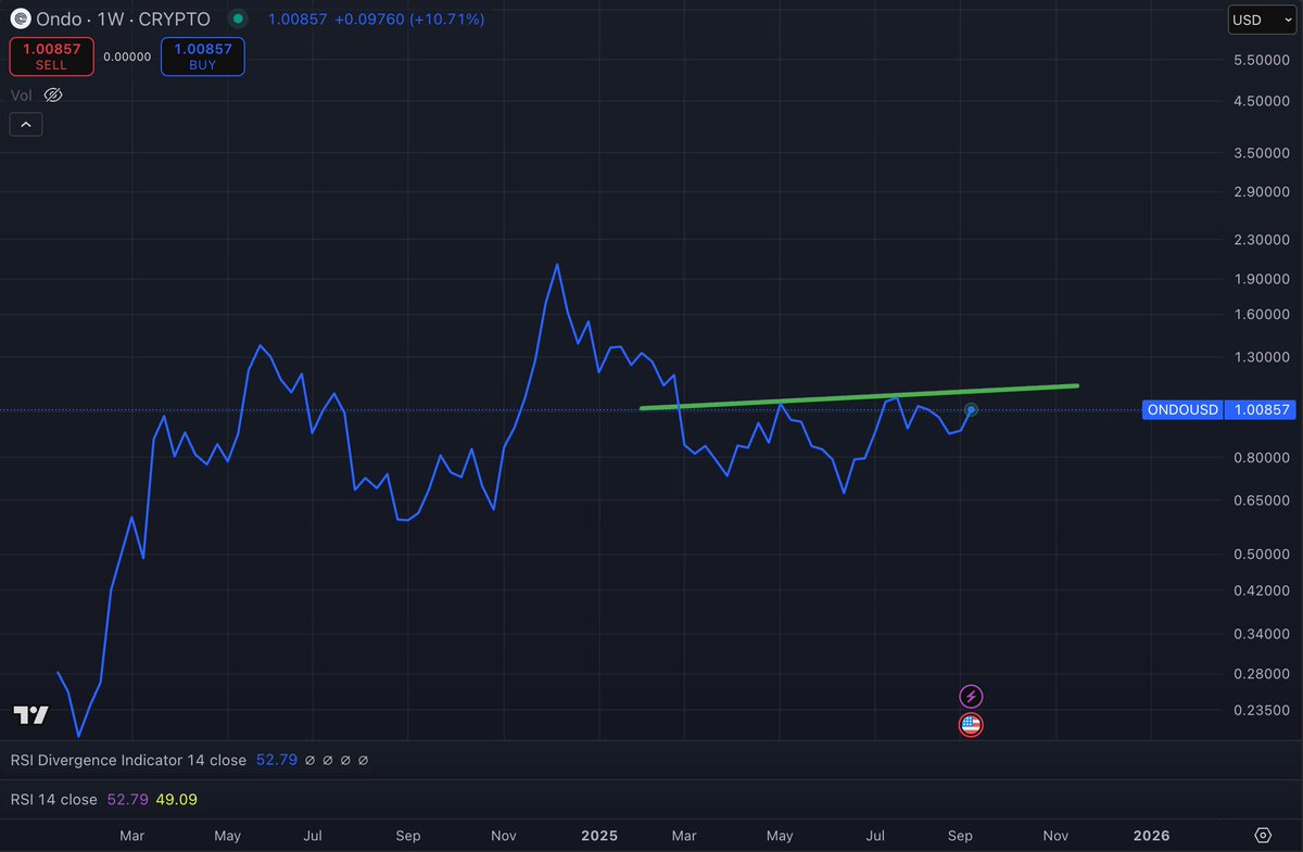 Rendoshi1's tweet photo. $ONDO weekly iH&amp;S pattern almost complete 🐂 https://t.co/9C7WId0gzj