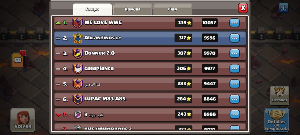 AlphaBetaCoC's tweet photo. Asi quedamos esta CWL de Septiembre 2025 

Campeones III ❤️‍🔥

4ever 📈
Alicantinos c+
MINI MERCENARIO
BETA

Cristal I 💜

MERCENARIO PEKE 📈

No han sido las mejores ligas pero las peleamos como es debido logrando destacar en algunos clanes ! Enhorabuena chicos ‼️ https://t.co/Sf9IFrETWq