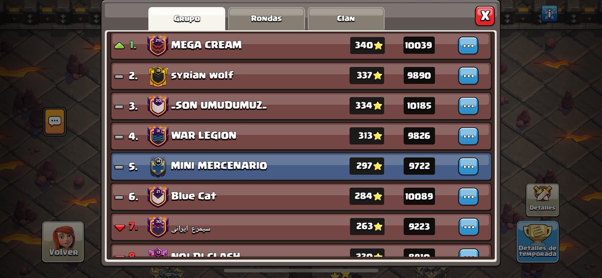 AlphaBetaCoC's tweet photo. Asi quedamos esta CWL de Septiembre 2025 

Campeones III ❤️‍🔥

4ever 📈
Alicantinos c+
MINI MERCENARIO
BETA

Cristal I 💜

MERCENARIO PEKE 📈

No han sido las mejores ligas pero las peleamos como es debido logrando destacar en algunos clanes ! Enhorabuena chicos ‼️ https://t.co/Sf9IFrETWq