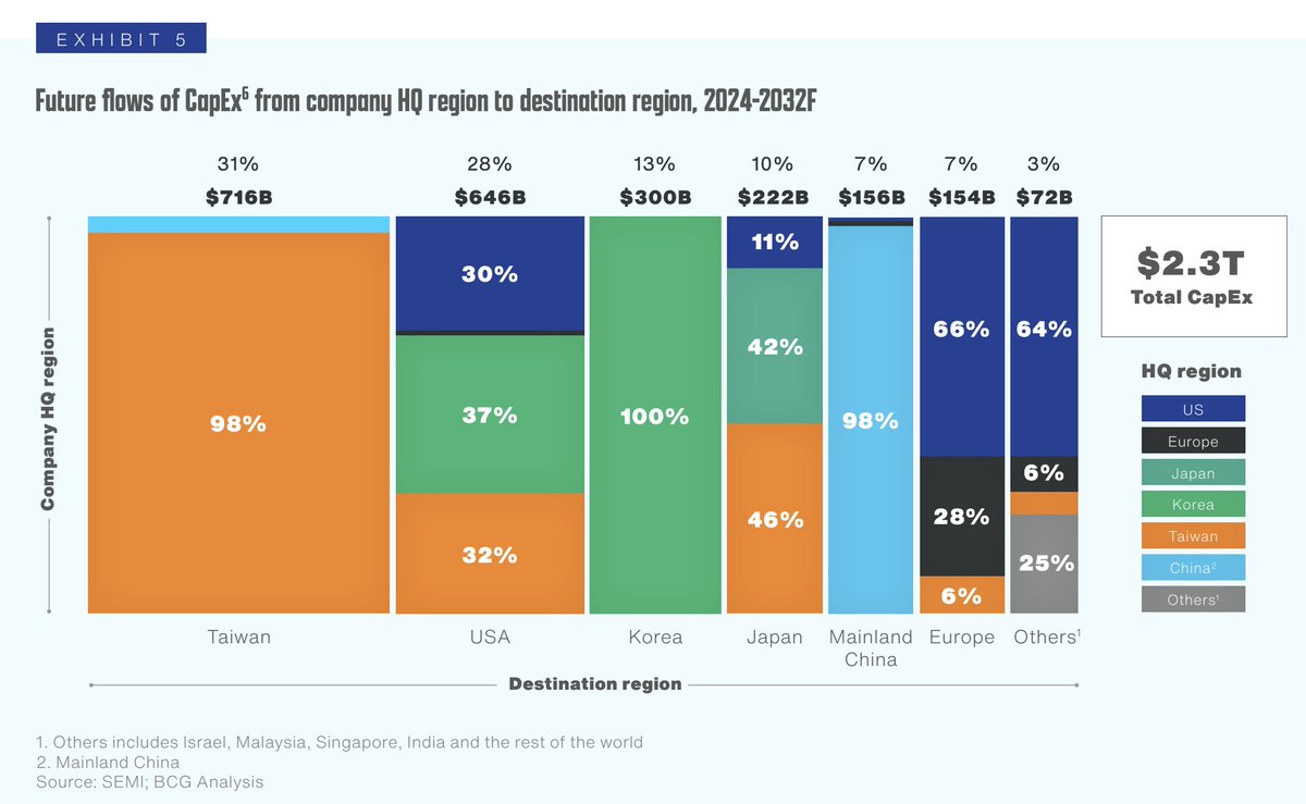 BeatTheStreet10's tweet image. How Semiconductur Capex will Flow across Geographies