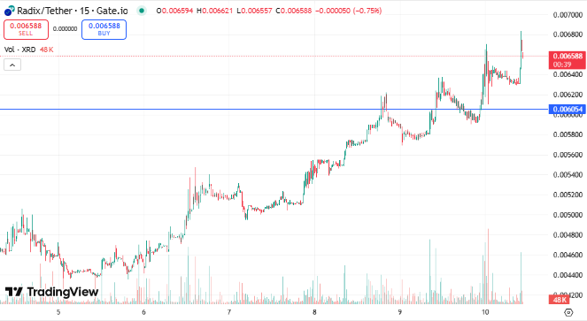 Another leg up for $XRD. 🚀
If you've seen <a href="/SonicLabs/">Sonic</a> go bananas with their airdrop kampagne, dont fade <a href="/radixdlt/">Radix - Radically Different DeFi</a>'s 1B $XRD incentives campaign. Enroll today and participate in the airdrop.

incentives.radixdlt.com