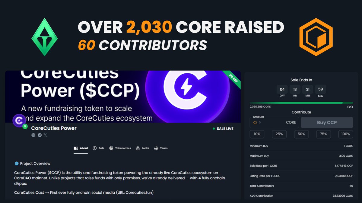 TheGemPad's tweet image. 🎉 Congratulations to @Corecuties for successfuly going 200% over their softcap with 60 contributors already! 👏

Their fair launch ends on 14 of September and is open to public! 👇
gempad.app/presale/0x2318…

Purpose of $CCP Funds
Funds raised with $CCP will be used to scale…