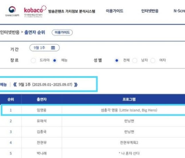 limyoungwoongUK's tweet photo. According to the Korea Communications Commission's broadcast content value information analysis system RACOI, Lim Young Woong ranked first among all entertainment show guests for his SBS "Island Bachelor Hero" in an internet response analysis for the first week of September (September 1-7).

🔗https://t.co/45jeyCIMgL

#임영웅 #limyoungwoong
#임영웅정규2집 #IMHERO2
#임영웅두번째정규앨범_IMHERO2
#임영웅앨범북 #임영웅_정규2집_앨범북