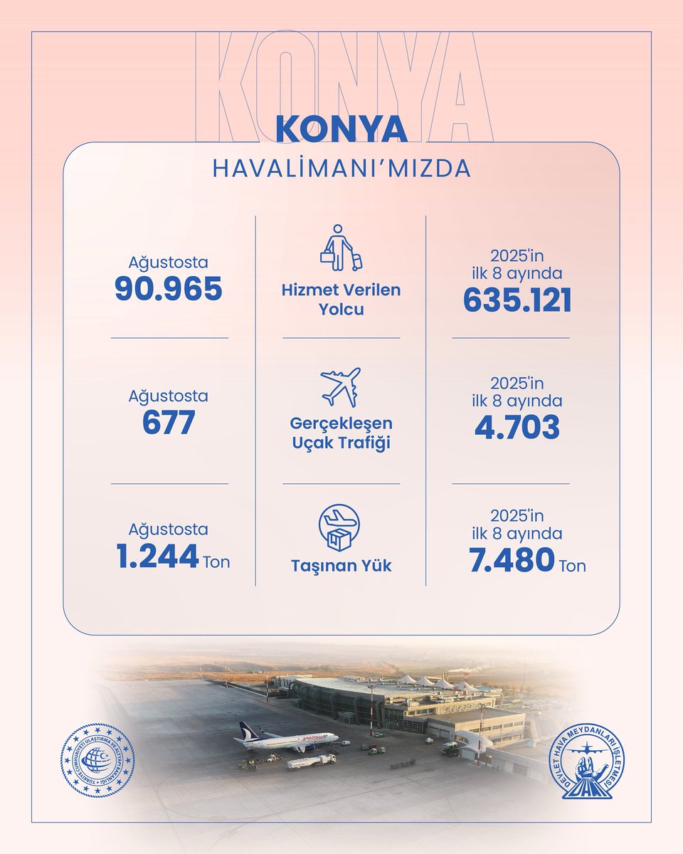 dhmikurumsal's tweet photo. Konya Havalimanı’mızda ağustosta 90 bin 965 yolcuya hizmet verildi 
#TürkiyeHızlanıyor 🇹🇷 https://t.co/Ou1j07WSJp