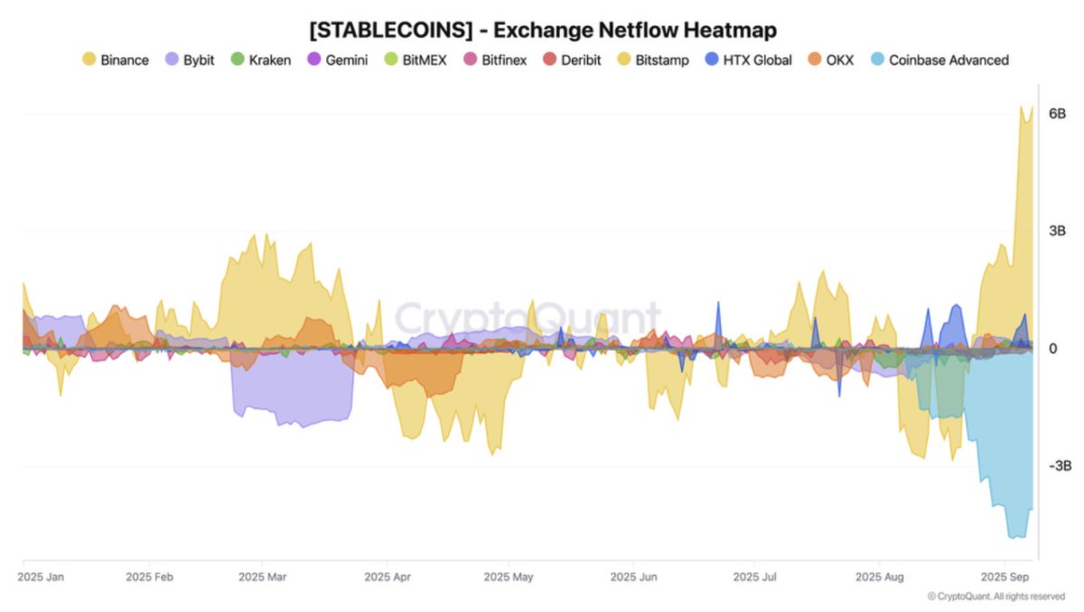 cryptoquant_com's tweet photo. Record Stablecoin Inflows on Binance ahead of the next FOMC

“Binance has just recorded its highest net stablecoin inflow of 2025, with more than $6.2B flowing in on September 8.” – By @Darkfost_Coc 

Full analysis ⤵️
https://t.co/80P2VHAUcn https://t.co/XxXbQuWY6N