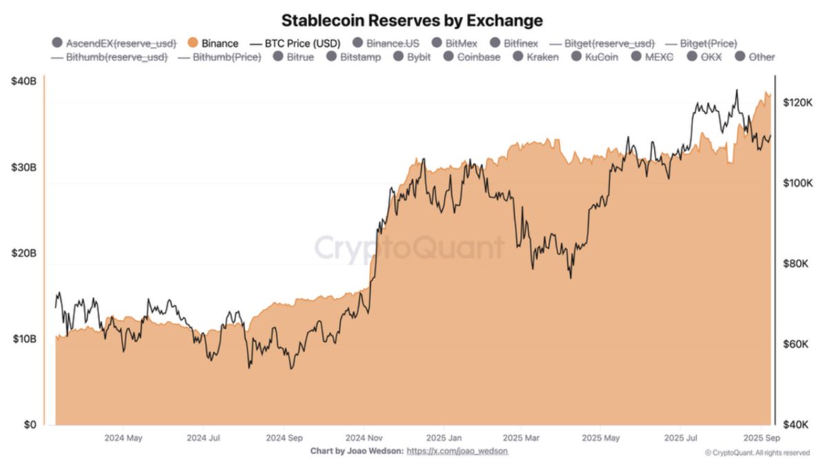 cryptoquant_com's tweet photo. Record Stablecoin Inflows on Binance ahead of the next FOMC

“Binance has just recorded its highest net stablecoin inflow of 2025, with more than $6.2B flowing in on September 8.” – By @Darkfost_Coc 

Full analysis ⤵️
https://t.co/80P2VHAUcn https://t.co/XxXbQuWY6N