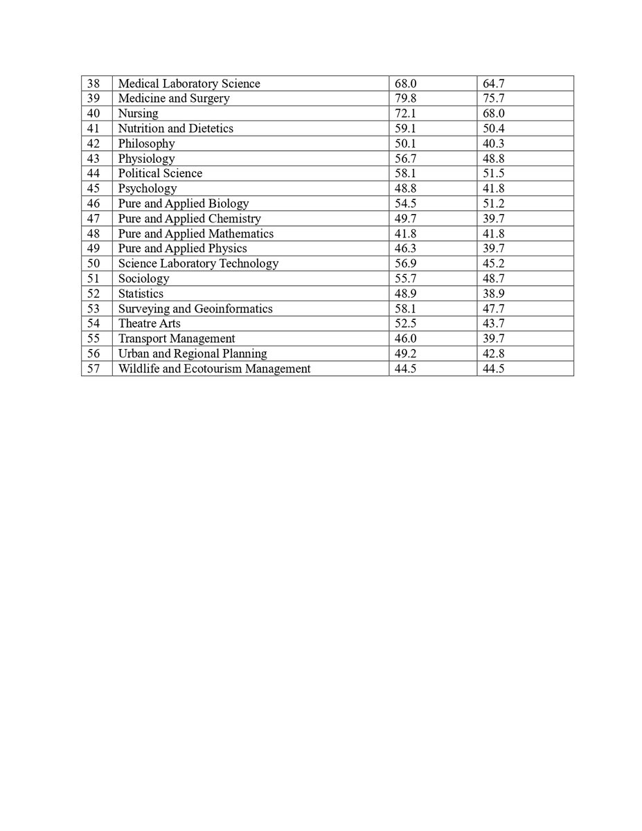 lautechofficial's tweet image. LADOKE AKINTOLA UNIVERSITY OF TECHNOLOGY, OGBOMOSO
RELEASE OF 2025/2026 ADMISSION CUT-OFF MARKS

#lautech #admission #marks
