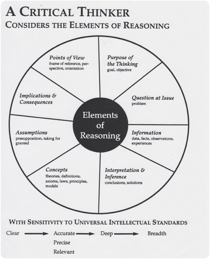 ScholarshipfPhd's tweet image. The elements of reasoning in critical thinking