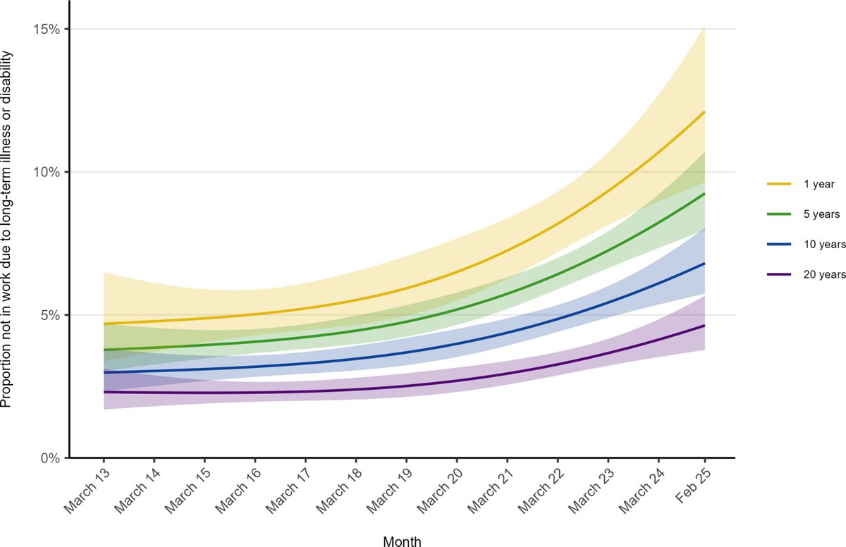 Smoking - bad for health, bad for the environment, bad for the economy.
In England, 1 in 9 working-age smokers ~700,000 people, are not in work due to long-term illness or disability. thelancet.com/journals/lanep… <a href="/FCTCofficial/">WHO FCTC</a>  <a href="/AshOrgUK/">ASH</a> <a href="/AshOrgUK/">ASH</a>  <a href="/DrSarahEJackson/">Sarah Jackson</a> <a href="/ThoraxBMJ/">ThoraxBMJ</a> #RespEd