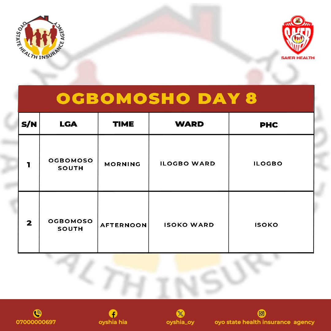 It’s another day for SAfER HealthCare enrollment in Ogbomoso! 

Widows, pregnant women, children under 5, aged, PWDs &amp; low-income earners, this is for them.

Check today’s timetable &amp; help spread the word.
Tag someone in Ogbomoso!

#SaferHealthCare 
#OYSHIAcares 
#UHC