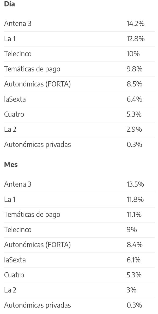 EliasGetafe's tweet photo. @mediasetcom @telecincoes @Supervivientes Seguís bajando espectadores lo del share alto es por empezar una hora después y terminar a las 2 am vais bajando espectadores cada gala #TierraDeNadieAllStars1 si hasta #FirstDates9S tiene más espectadores de media 🤣 https://t.co/DWKCYDYwZw