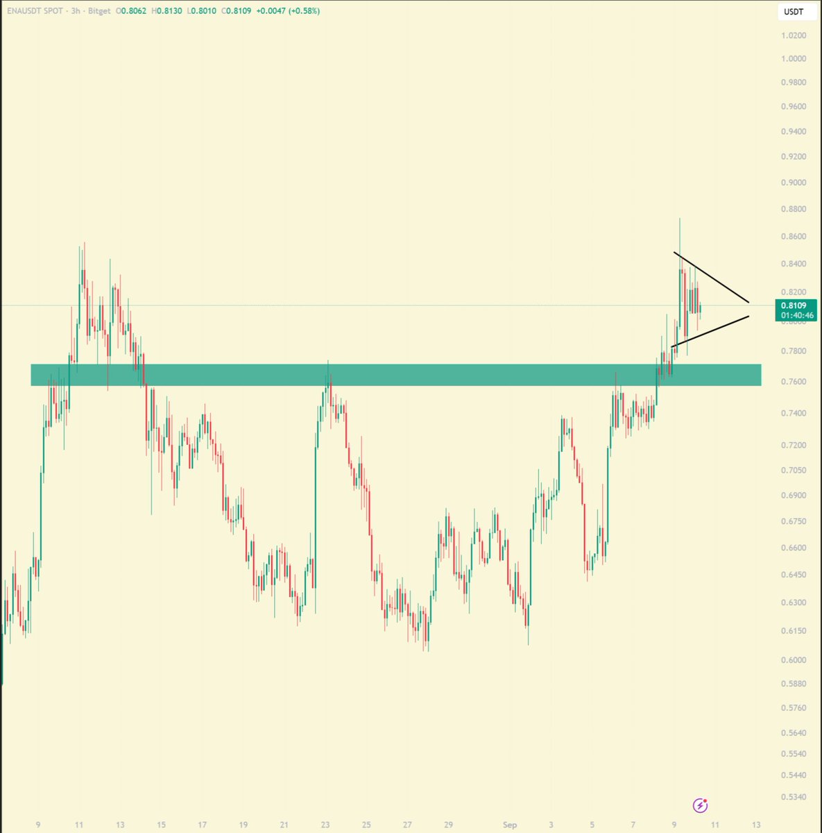 $ENA is looking good here.

Breakout above key resistance level, and now chart is forming a bullish pennant.

Keep an eye on it 👀