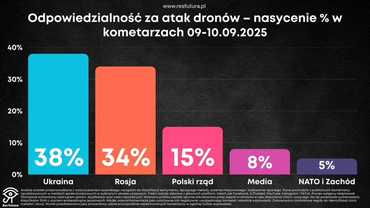 📅 10.09.2025 | ❌🛰️ RAPORT SPECJALNY | 👁️ Data House Res Futura
🎯 Wojna narracyjna po incydencie z dronami nad Polską: 🇵🇱 Polska vs 🇷🇺 Rosja 📡 Data support: <a href="/sentionepl/">SentiOne</a> | 💬 179K PL + RU wzmianek | 💾 ID: N2_1a

🇵🇱 INFOSFERA POLSKA 🔓 cała analiza  resfutura.pl/polska100925/
🔍