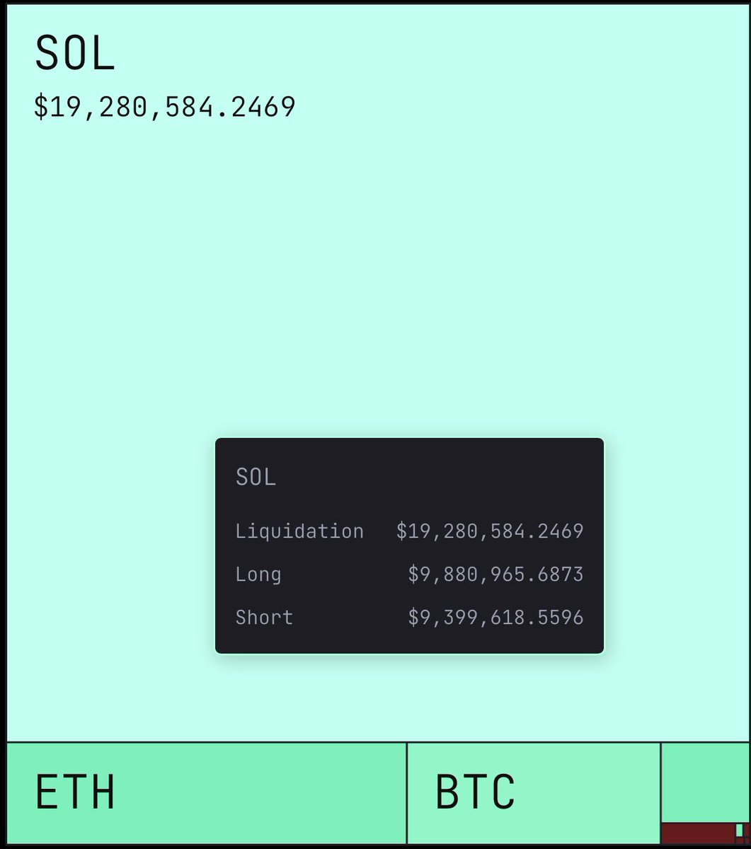 Solanaの総清算チャート：1,900万ドル超を表示