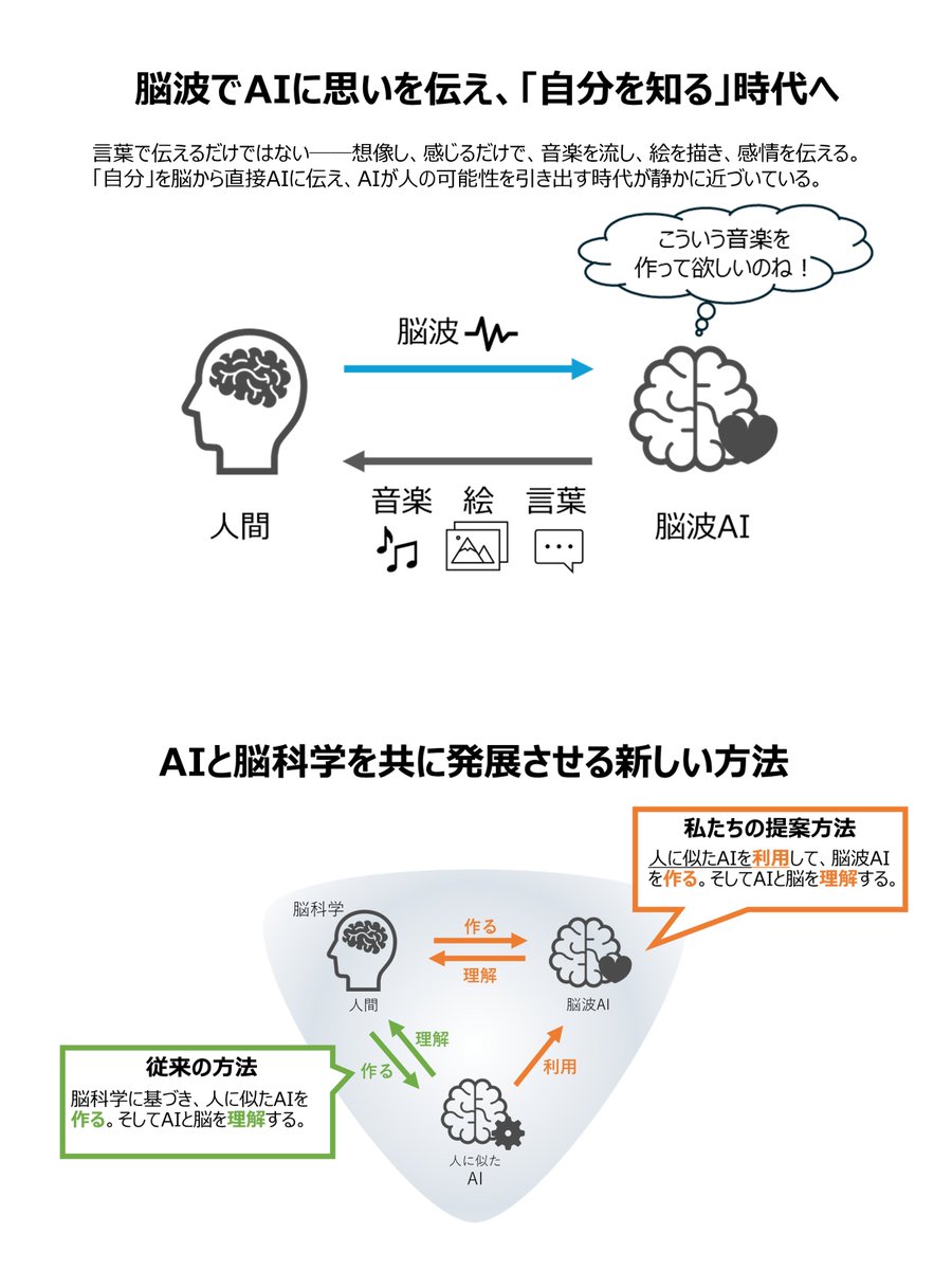 tuktoe's tweet image. 読売新聞社様に私の研究取材をご掲載いただきました 📰
テーマは「脳波をAIで解析し、思い浮かべた音楽を再生・生成するアプリケーション」です 🧠🤖
9月4日(木)の夕刊に掲載されましたので、ぜひご覧ください👀
AIと対話していて「うまく伝わらないな」と思ったことはありませんか?…