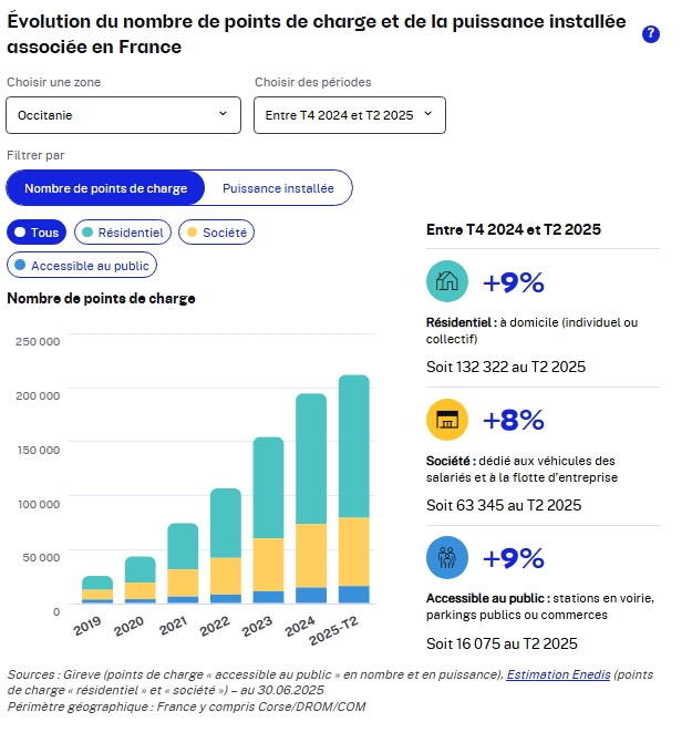 Aujourd’hui, les infrastructures de recharge pour les VE se sont développées, offrant plusieurs options de recharge : à domicile, au travail ou sur des bornes ouvertes au public, en voirie ou sur des parkings publics ou de commerces. #SEM2025 <a href="/Ecologie_Gouv/">Ministères Territoires Écologie</a>