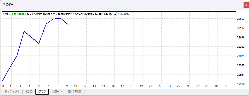 wankotrd's tweet photo. ✅[6周目]GOLD:2022年10月
PF:4.08
勝率:66.67%
トレード数:9
200万→289万 https://t.co/XsqWgWMO9e