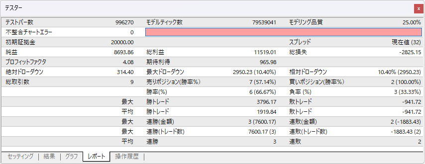 wankotrd's tweet photo. ✅[6周目]GOLD:2022年10月
PF:4.08
勝率:66.67%
トレード数:9
200万→289万 https://t.co/XsqWgWMO9e