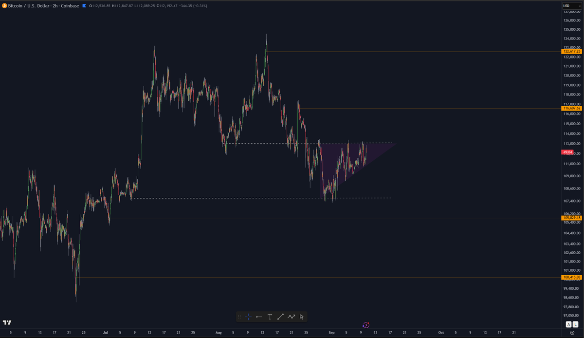 Either new all-time highs or a drop below 100k. $BTC #bitcoin