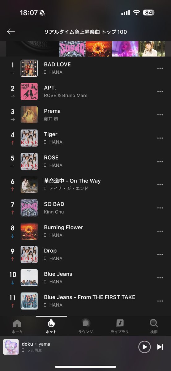 QooShouma's tweet photo. AWAのリアルタイム急上昇ランキングで、HANAの楽曲6曲全部がTOP 10入りしてる！
#HANA #BADLOVE はずっと1位🫶🏻 https://t.co/0zvXaNLBq4