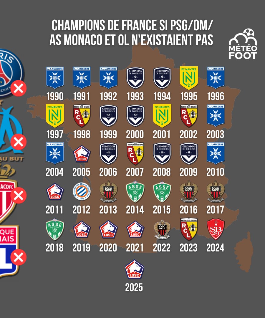 🔥 L'AJ Auxerre et les Girondins auraient glané 7 TITRES sur la période ! Le LOSC aurait fait un TRIPLÉ en 2019/20/21 et l'aurait été la SAISON DERNIÈRE..!

➡️ Voici les CHAMPIONS DE FRANCE si le PSG, l'OM, l'AS Monaco et l'OL N'EXISTAIENT pas et que l'on aurait enlevé leurs