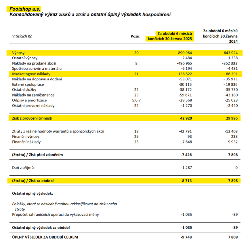 PeterKnazeje's tweet photo. Footshop a.s., H1 2025:
tržby 891mil Kč (+38,4%)
EBITDA 71,5mil Kč (+29,9%)
EBITDA marža 8,02% (H1 2024: 8,54%)
strata -8,7mil Kč (významně ovlivněna položkou 42,8mil Kč spojenou s přeceněním warrantů a sponzorských akcií)
Výhľad na 2025:
tržby 1,8-2mld Kč
EBITDA 150-180mil Kč https://t.co/LJL0ZndGn5
