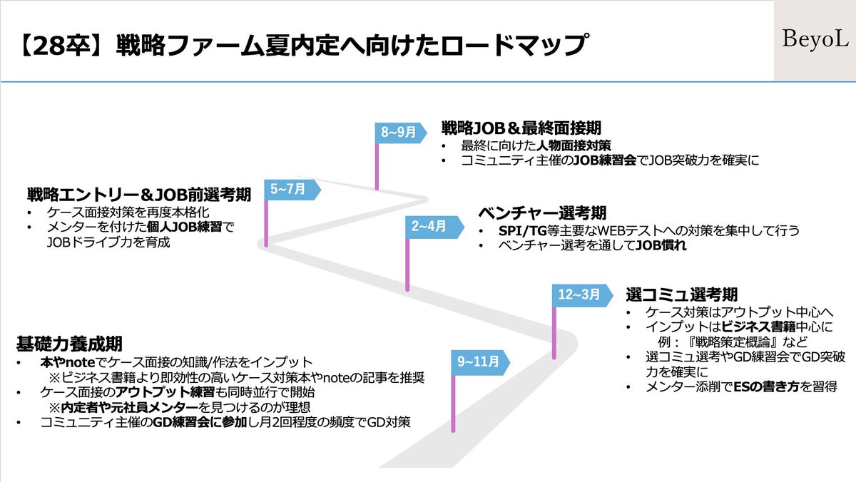 【保存版‼️28卒向け戦略コンサル夏内定に向けたロードマップ公開‼️】

28卒の皆様へ

はじめまして。戦略コンサル志望者向けキャリア支援サービスを提供しているBeyoLです！

「就職活動のためにXを初めてみたものの、何から手を付ければいいかわからない…」「就活の全体像が掴めない…」