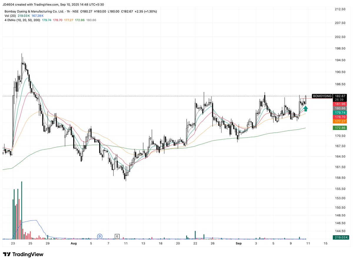 JADDU22's tweet image. #BombayDyeing 

Quick trade.