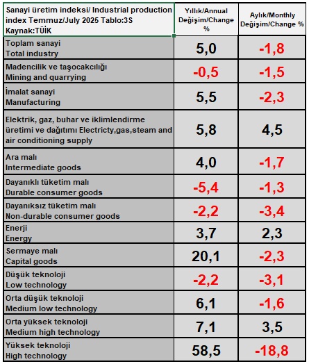 TÜİK'E GÖRE: Sanayi üretimi yıllık %5,0 arttı. 2025 Temmuz madencilik/taş ocakçılığı indeksi önceki yılın aynı ayına göre %0,5 azaldı, imalat sanayi üretimi %5,5 arttı. Sanayi üretim indeksi/ Industrial production index Tem/Jul 2025 #tüik #sanayiüretimi #industrialproduction