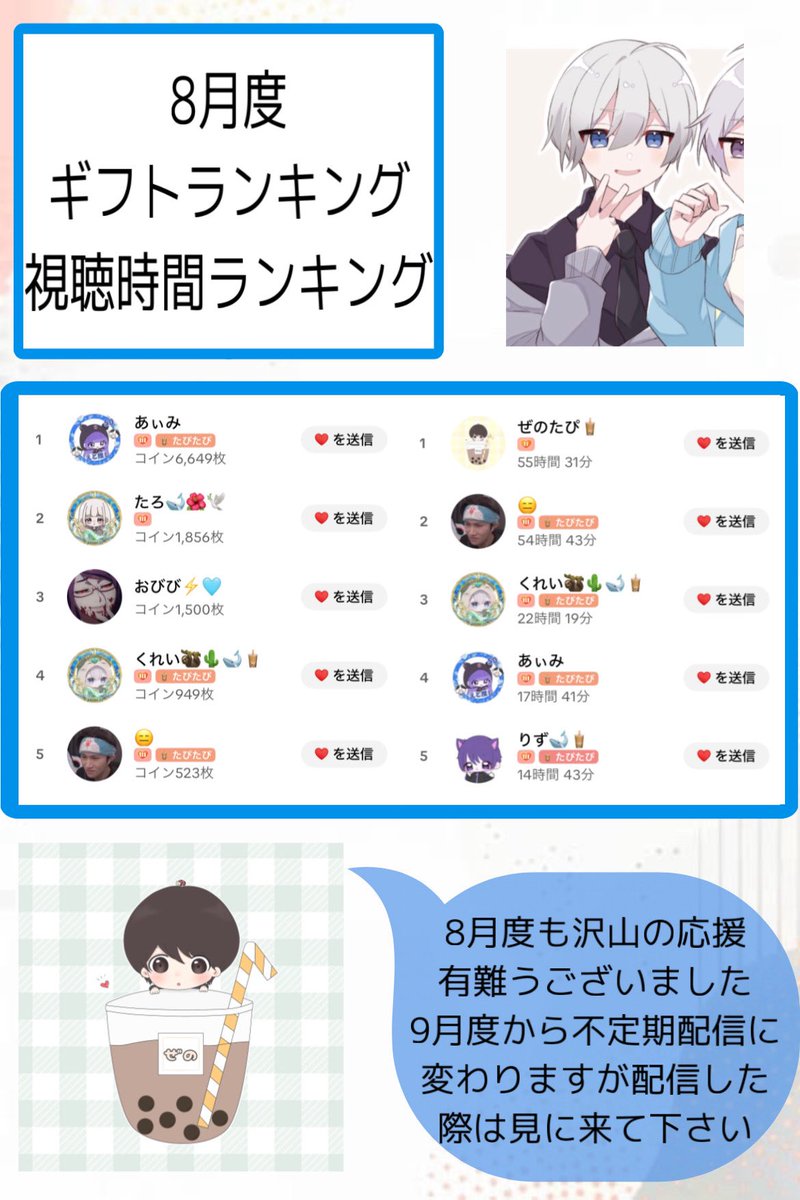遅くなったけど

🧋 8月 視聴者 &amp; ギフト ランキング 🧋

🎁 1位 あぃみん
      2位 たろさん
      3位 おびび

👀 1位 あぃみん
      2位 くれいさん
      3位 りずくん

9月 も よろしく おねがいします 🙏