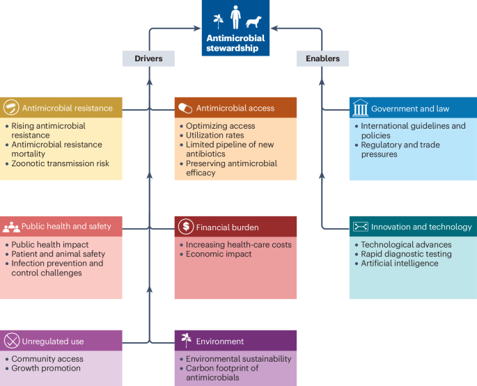 New online! Antimicrobial stewardship from a One Health perspective nature.com/articles/s4157…