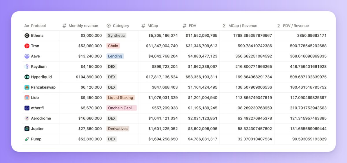 If we judge by fundamentals ONLY, $PUMP might be a very attractive buy now.

The table below compares 30-day revenue vs. FDV and MC;
The lower the number → The more revenue a protocol earns per $of their MC or FDV.

$JUP and $AERO are also quite competitive compared to Raydium,