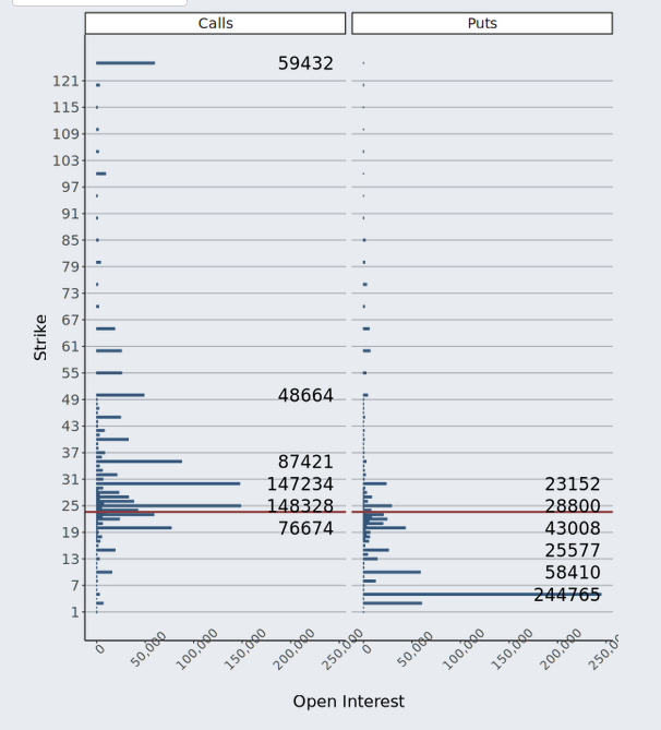 The pre-market move higher on $GME is not surprising, considering over 148 thousand $25 call contracts got pushed ITM overnight.
Most of these were shorted to the mkt, which contributed to the very low pre-earnings IV.
Which is exactly why I bought them.