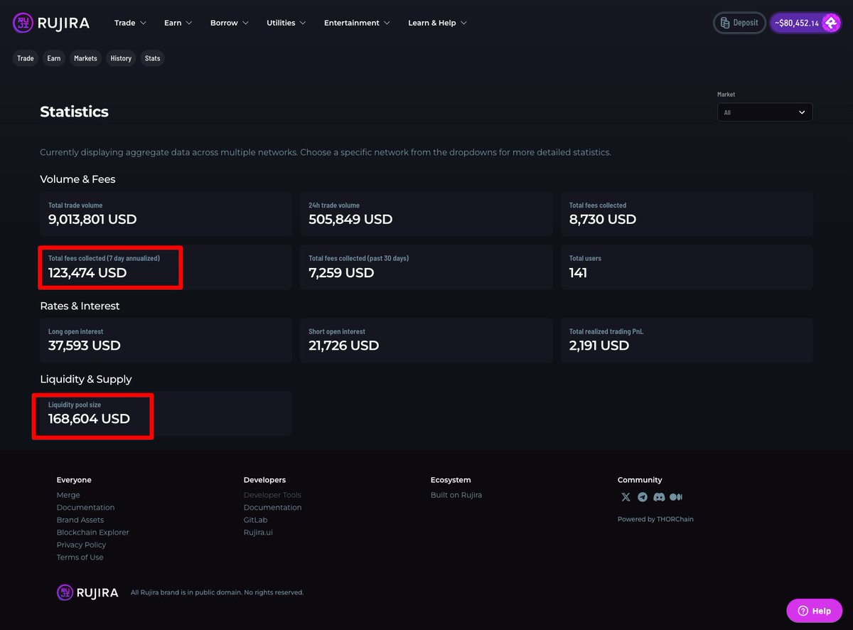 RUJI Perps $9M total volume

Notice the high turnover of liquidity with $500k+ daily volume facilitated by only $168k of liquidity

As a result, total fees generated (to LPs and protocol) of $123k will soon outpace total liquidity of $168k provided in perps pools