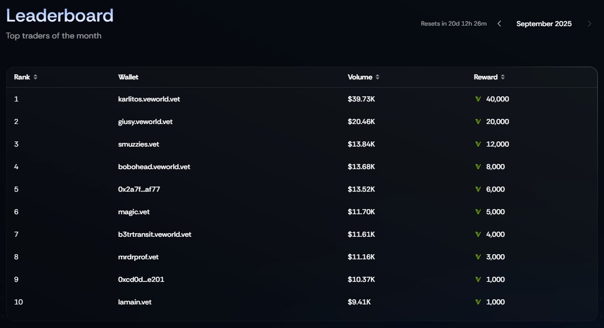 BetterSwap_io's tweet image. Have you claimed your spot in our Monthly Leaderboard yet?